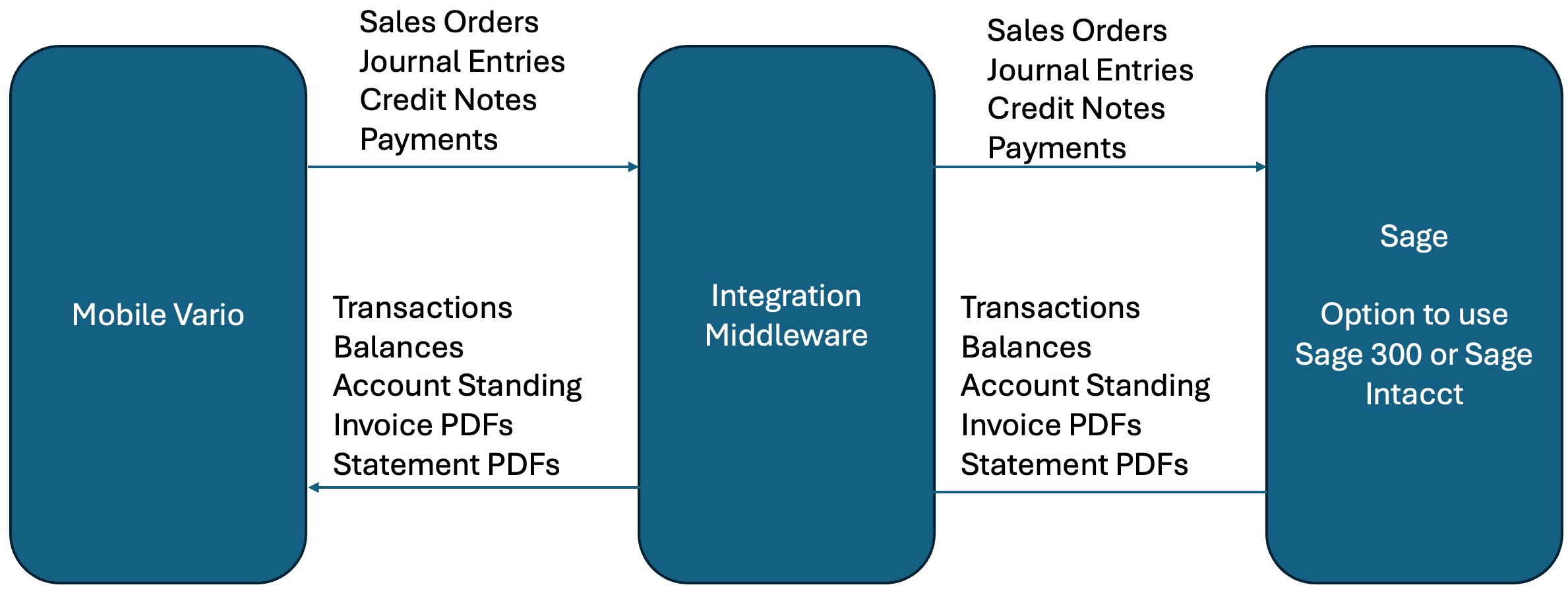 Mobile Vario Integration with Sage Intacct and Sage 300